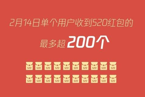 情人節(jié)紅包數(shù)據(jù)：有人1天收200個