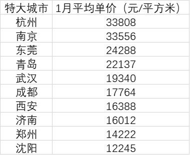 10個特大城市房價皆過萬：杭州南京領(lǐng)銜，3城跌回一年前