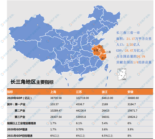 一文讀懂“十四五”時期長三角地區(qū)戰(zhàn)略性新興產(chǎn)業(yè)發(fā)展思路（附圖表）