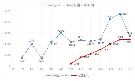 比亞迪漢強勢崛起，“價格屠夫”特斯拉Model 3遇勁敵