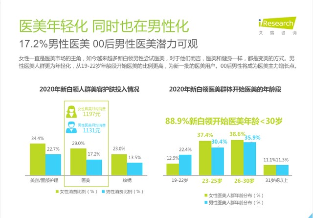 男性逐漸支撐起醫(yī)美市場(chǎng) 平均客單價(jià)是女性的2.75倍