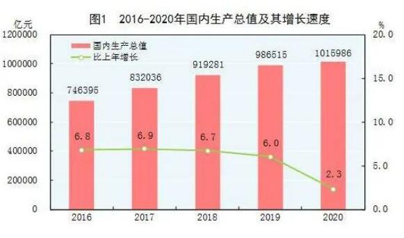 中華人民共和國2020年國民經(jīng)濟(jì)和社會(huì)發(fā)展統(tǒng)計(jì)公報(bào)