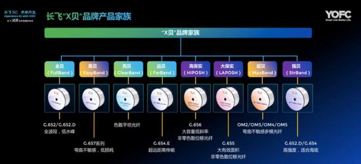 長飛公司發(fā)布“X貝”光纖品牌 為國內(nèi)光纖光纜企業(yè)首次