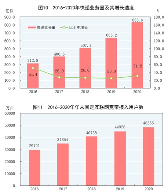 2020年郵政行業(yè)業(yè)務(wù)總量21053億元 同比增長29.7%