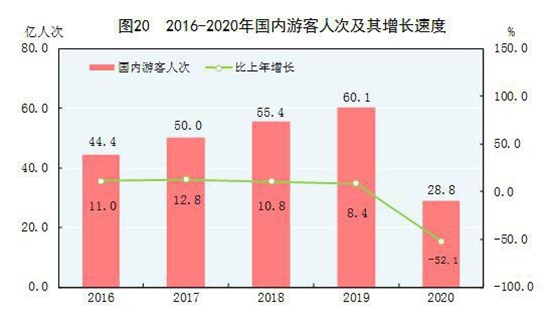 2020年國內(nèi)游客28.8億人次 旅游收入22286億元