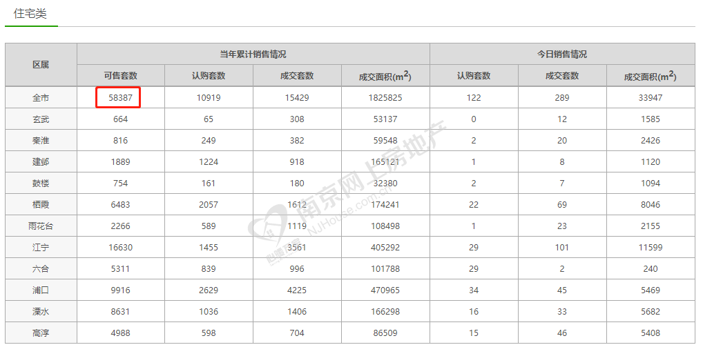 南京2月新房成交6187套環(huán)比跌2成 樓市調(diào)控“箭在弦上”？未現(xiàn)過(guò)熱跡象