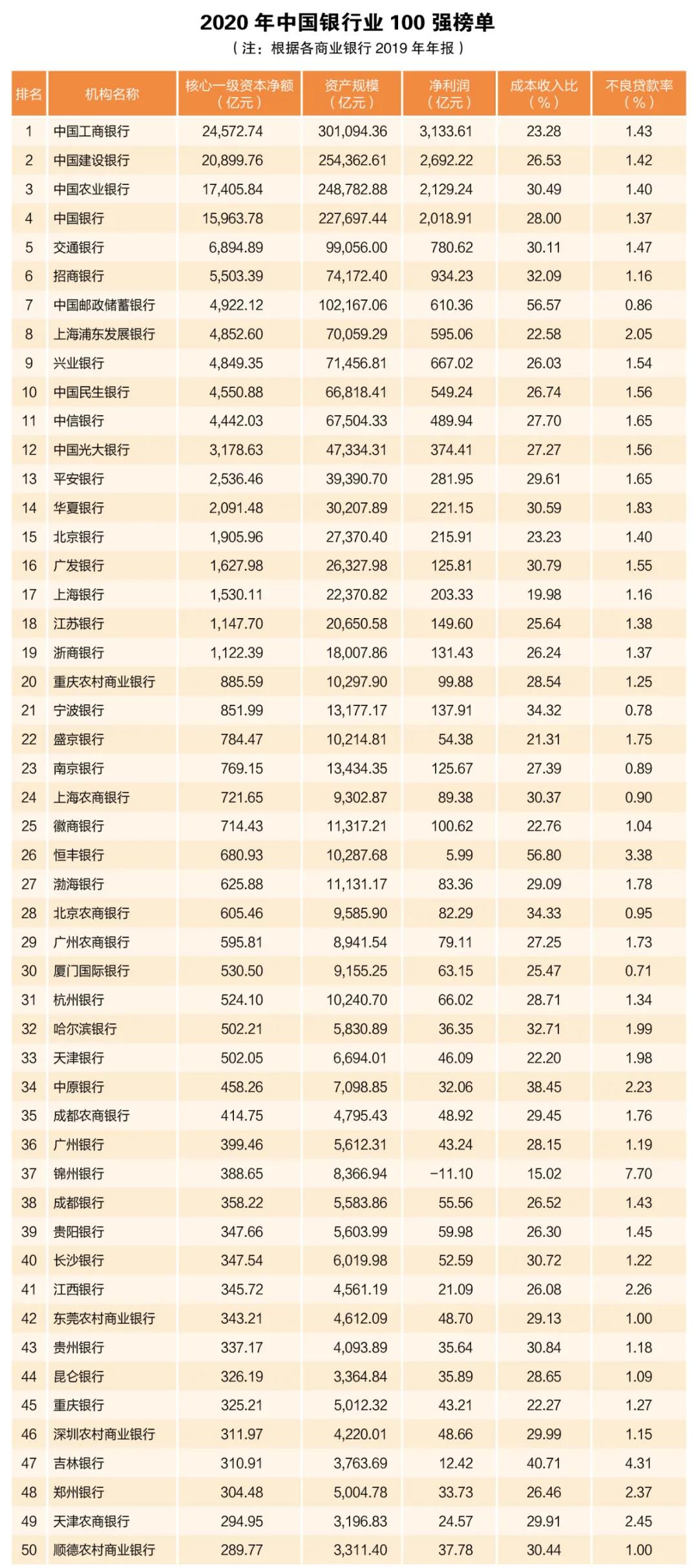 獨(dú)家重磅！2020年中國銀行業(yè)100強(qiáng)榜單出爐