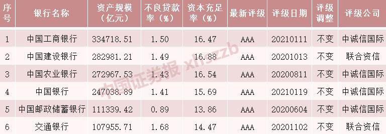 銀行實力大PK 6家國有行資產(chǎn)規(guī)模均在10萬億元以上