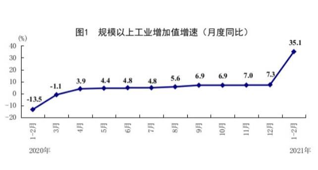 1—2月份國(guó)民經(jīng)濟(jì)保持恢復(fù)性增長(zhǎng)