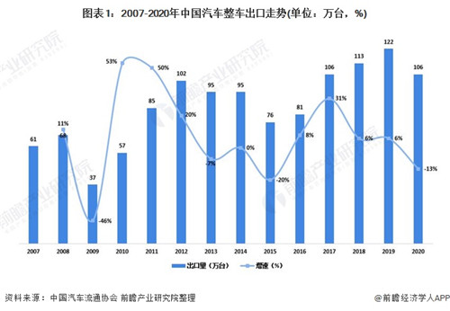 深度解讀！2021年中國汽車出口貿(mào)易情況分析