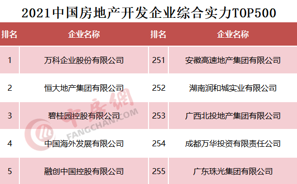 2021中國房地產(chǎn)開發(fā)企業(yè)綜合實力TOP500排行榜