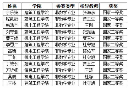 喜訊！青島濱海學(xué)院三名學(xué)子在全國(guó)大學(xué)生數(shù)學(xué)競(jìng)賽中榮獲一等獎(jiǎng)