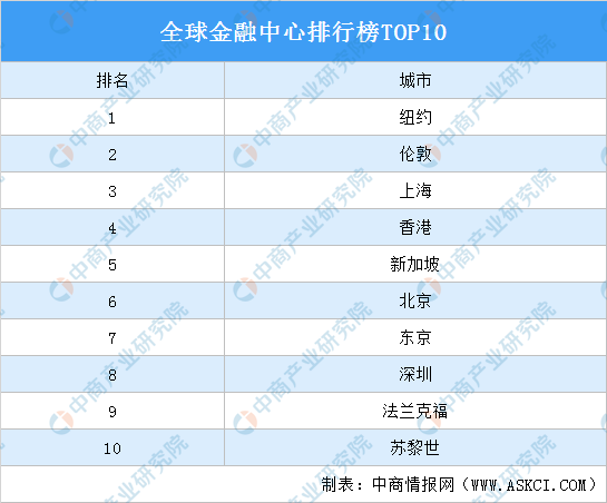 2021全球金融中心排行榜TOP10！上海、北京、深圳上榜