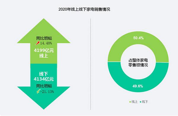 《2020年中國家電市場報告》發(fā)布：我國家電市場零售額達8333億元 線上首超線下