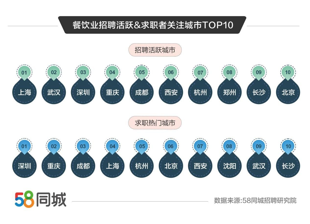 58同城聚焦餐飲業(yè)招聘求職動態(tài) 服務員成招聘求職活躍度最高崗位