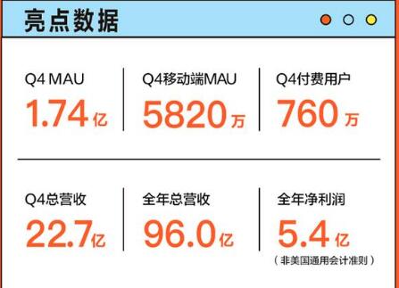 斗魚發(fā)布2020年財(cái)報(bào)：凈利潤(rùn)5.4億元，同比增長(zhǎng)56%