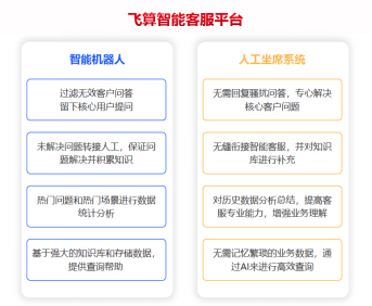 飛算智能客服平臺：提升咨詢處理效率300% 客戶滿意度90%