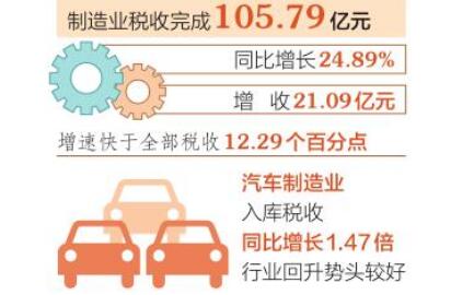 前兩月山西省汽車制造等行業(yè)回升勢頭較好