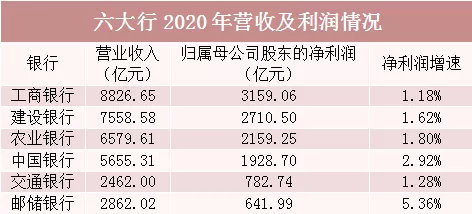 六大行年報(bào)出齊：日賺31億 息差均有所下降