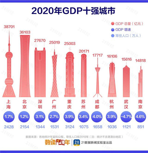 最新中國城市GDP百強榜：長三角占據(jù)20席，這個城市驟降39名！