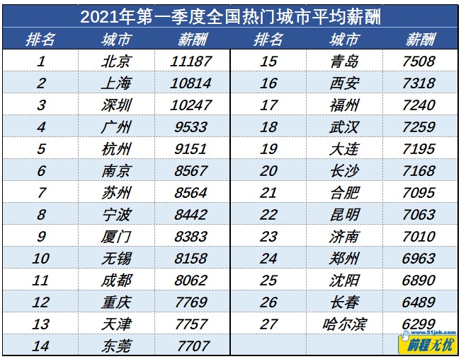 北京11187元！一季度27城市平均薪酬報(bào)告出爐，你達(dá)標(biāo)了嗎？