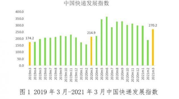 3月中國快遞發(fā)展指數為270.2 同比提高25.7%