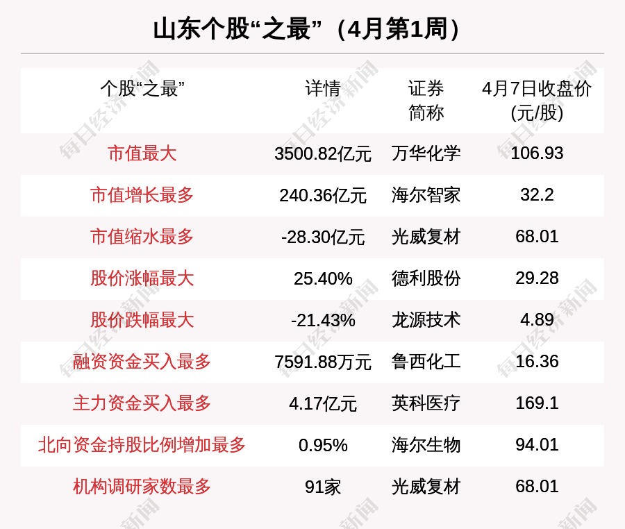 瞰鑒魯股：總市值低迷一個月終迎反彈 光威復(fù)材縮水最多卻被91家機(jī)構(gòu)調(diào)研