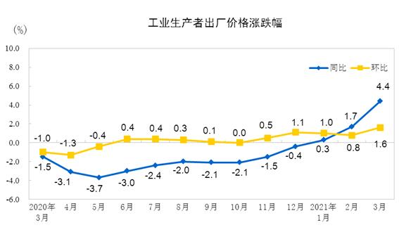 2021年3月份工業(yè)生產(chǎn)者出廠價(jià)格同比上漲4.4% 環(huán)比上漲1.6%