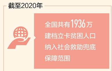 1936萬(wàn)建檔立卡貧困人口納入社會(huì)救助兜底保障范圍