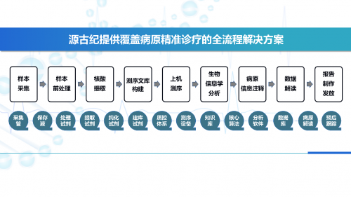 以呼吸感染賽道為核心，源古紀緊跟國家政策，推動行業(yè)檢測標準化