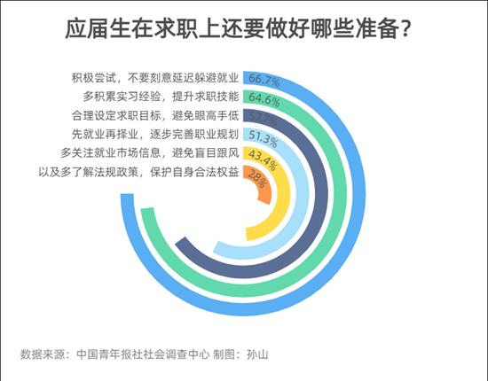 春招正在進(jìn)行中 應(yīng)屆生在求職上要做好哪些準(zhǔn)備？