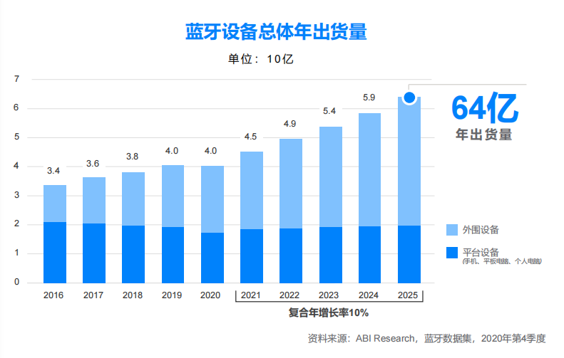 疫情之下，藍(lán)牙技術(shù)在哪些市場(chǎng)實(shí)現(xiàn)逆勢(shì)增長(zhǎng)？