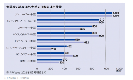 晶科能源表現(xiàn)強(qiáng)勢(shì)！蟬聯(lián)日本市占龍頭之位