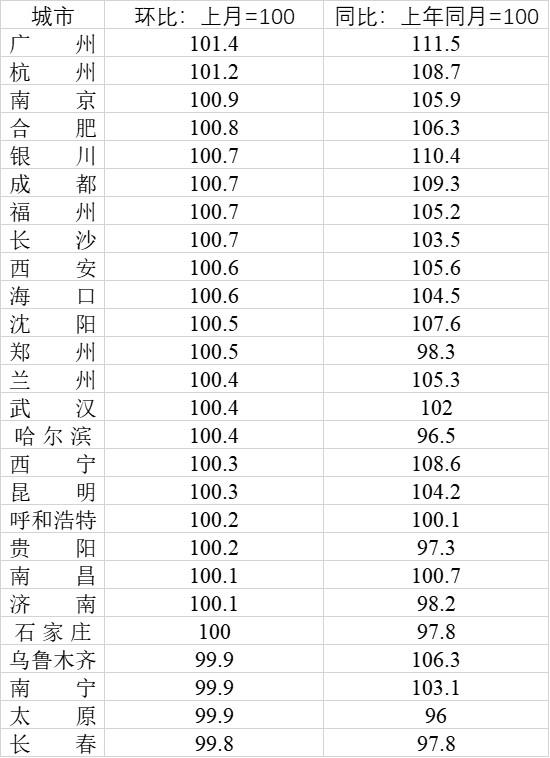 省會(huì)城市房?jī)r(jià)變化：廣州杭州南京漲幅居前三，7城低于一年前