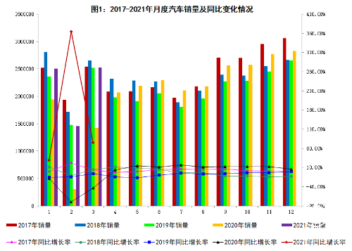 2021年3月汽車(chē)工業(yè)經(jīng)濟(jì)運(yùn)行情況