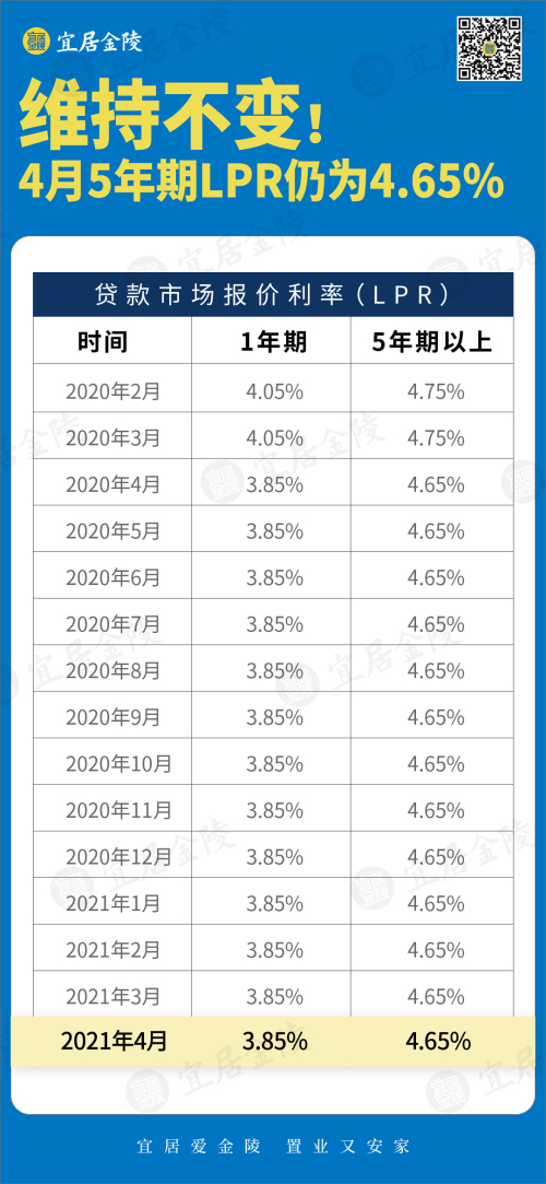 連續(xù)一年不變！4月5年期LPR仍為4.65%