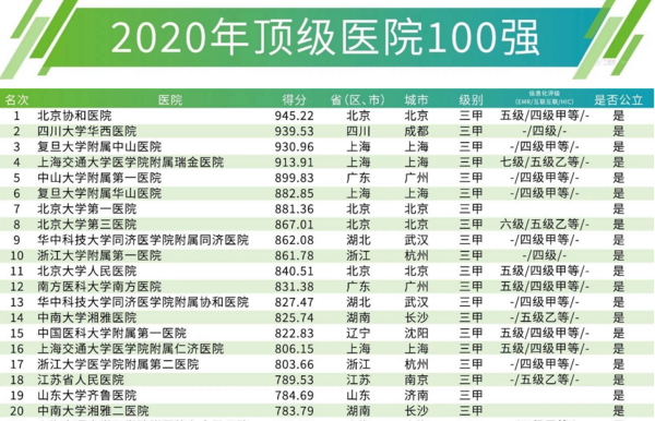 最新！中國(guó)頂級(jí)醫(yī)院100強(qiáng)榜單出爐