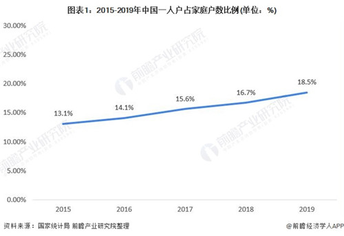 中國超2億人單身！ 一人食市場成為消費(fèi)新風(fēng)口