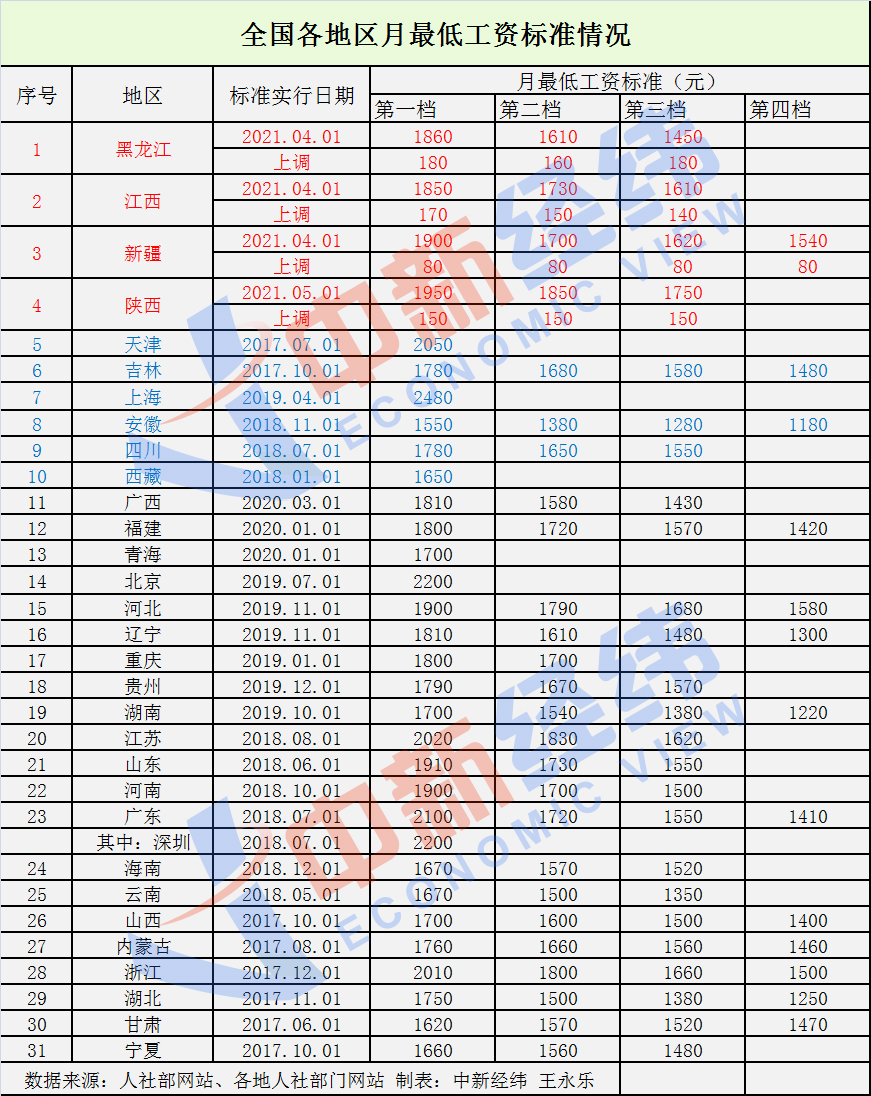 31省份最低工資調(diào)整出爐！4地上調(diào)，你家那里漲了嗎？