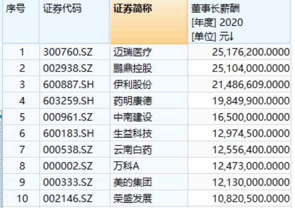 最強(qiáng)打工人來了！2020年A股董事長“十大薪酬王”花落誰家？