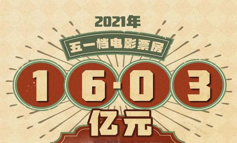 2021年五一檔電影票房超過16億元