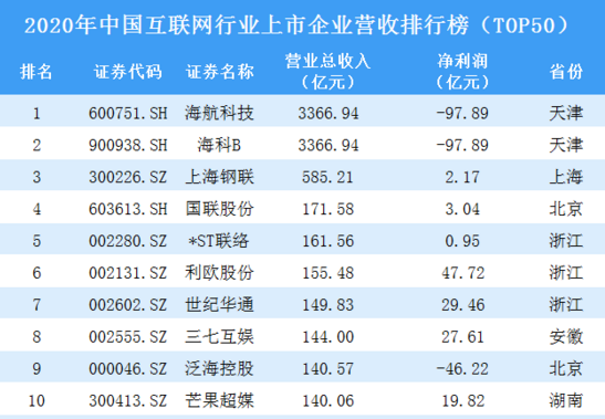 TOP50！2020年中國互聯(lián)網(wǎng)行業(yè)上市企業(yè)營收排行榜