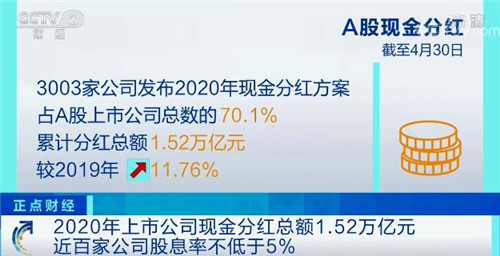 1.52萬億元！2020年上市公司現(xiàn)金分紅總額再創(chuàng)新高