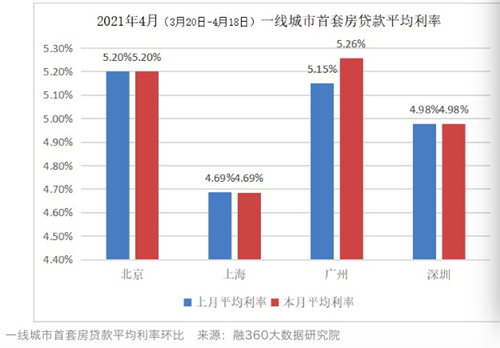 國有大行上調(diào)房貸，炒房最兇的城市要“涼涼”