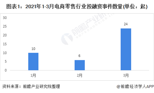 收藏！2021年一季度電商零售行業(yè)投融資數(shù)據(jù)解讀