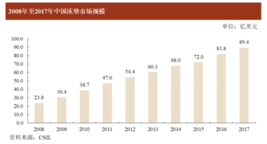 床墊也能賣出16億估值？高管人人都是百萬富翁