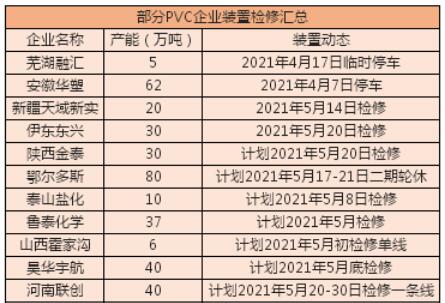 5月裝置檢修拉開序幕 PVC后市仍然可期