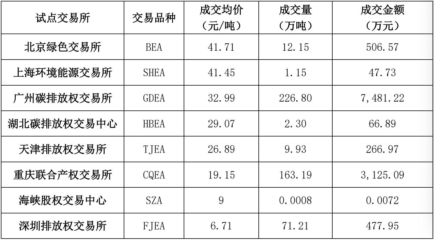 4月我國(guó)區(qū)域碳市場(chǎng)配額成交486.73萬噸 環(huán)比增長(zhǎng)11.9%