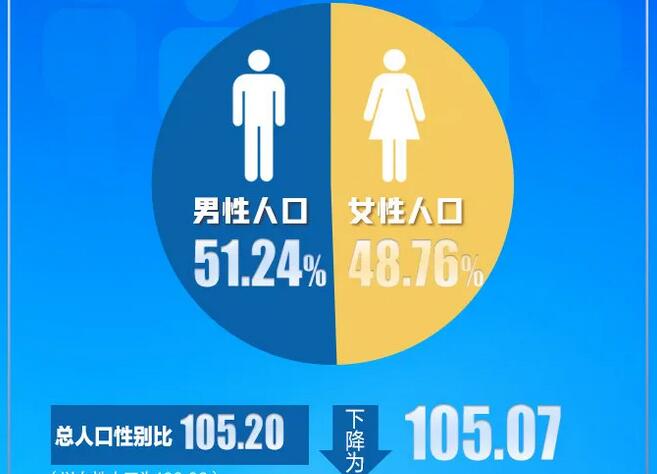 國家統(tǒng)計(jì)局回應(yīng)“性別比”話題：20-40歲性別比為108.9