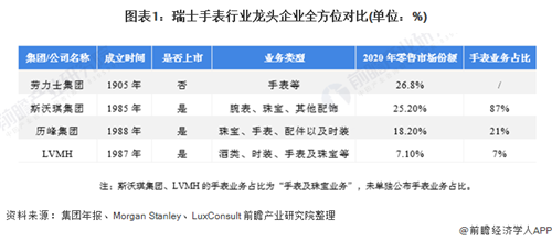 蟬聯(lián)零售市場“龍頭地位”！一文了解瑞士手表行業(yè)龍頭——勞力士